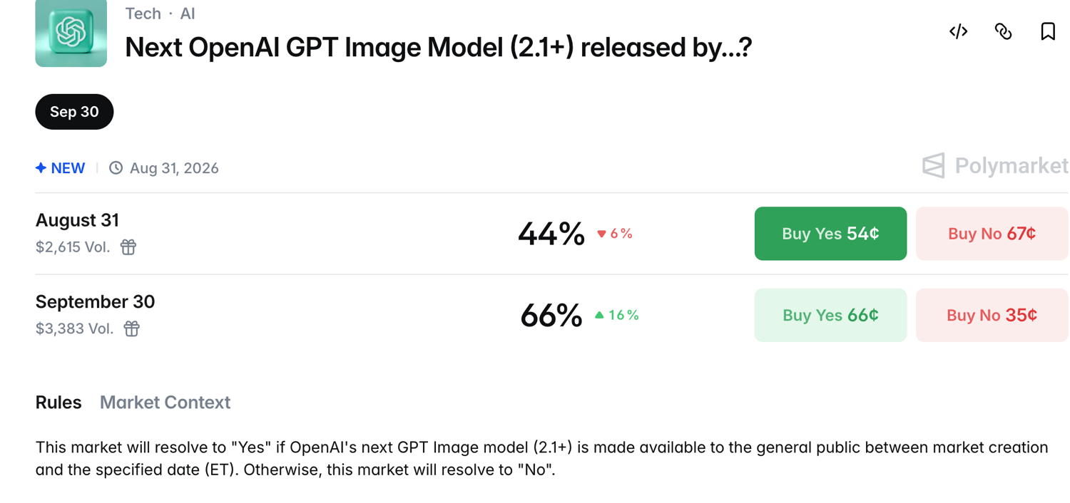 Polymarket odds for the next OpenAI GPT Image model, 44 percent by August 31 and 66 percent by September 30, read August 21, 2026