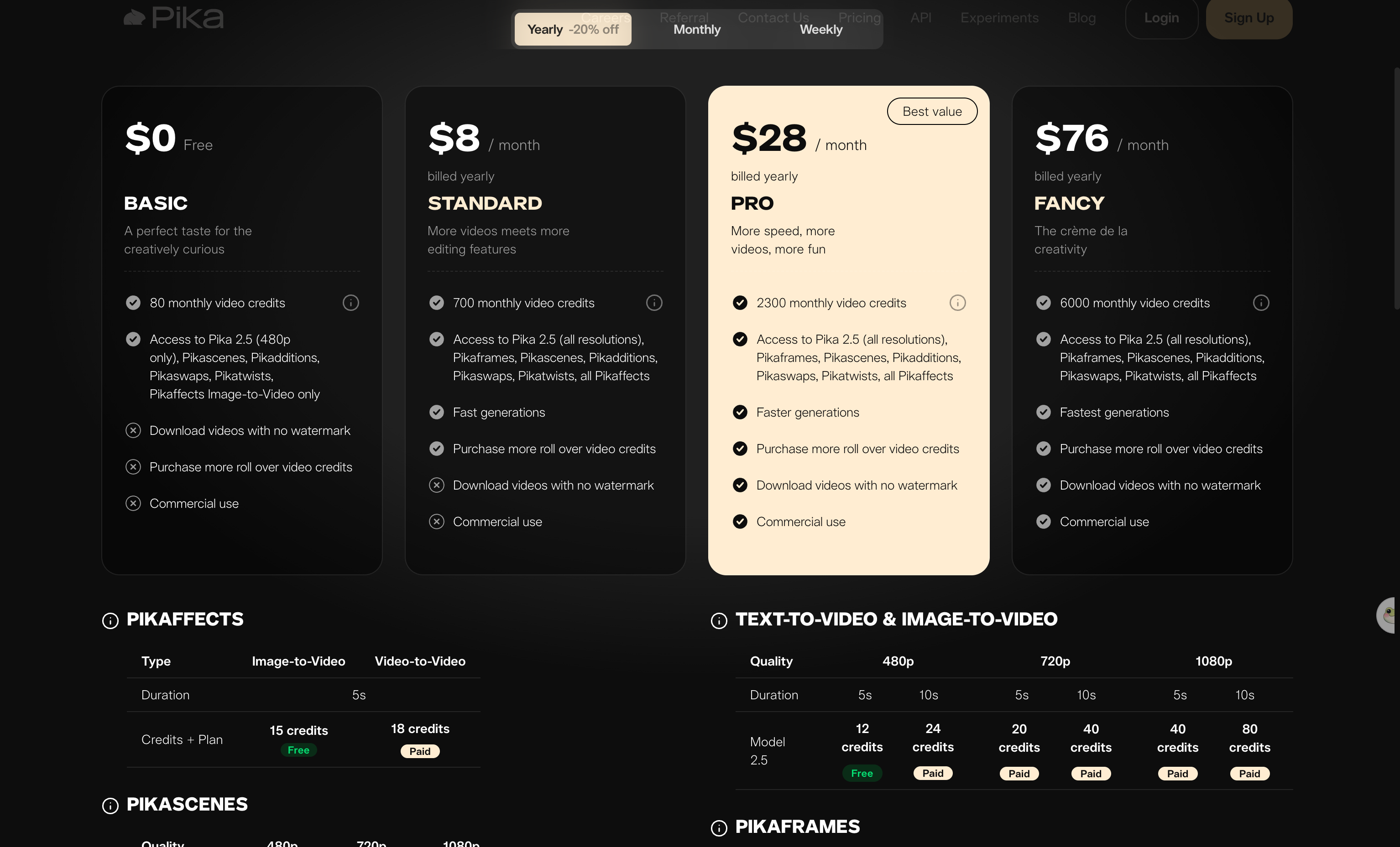 Pika's pricing page showing four plans on the yearly tab, with crosses next to watermark-free download and commercial use on the Basic and Standard cards.