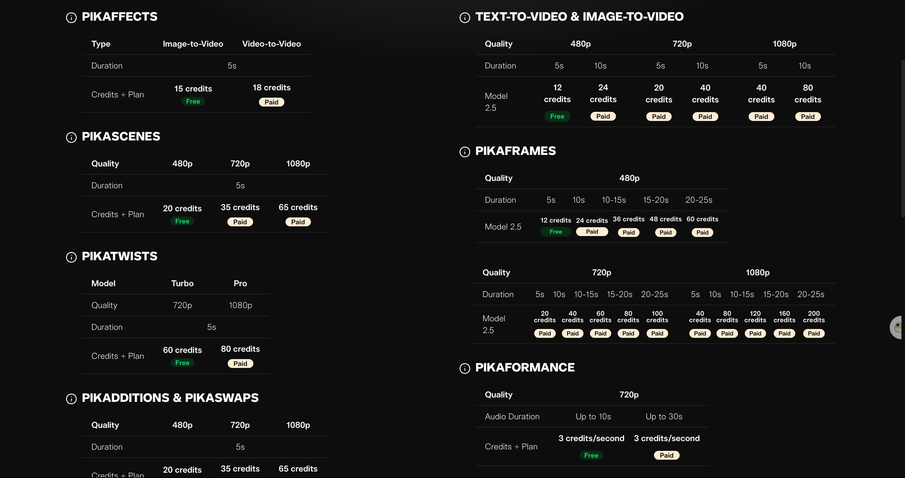 Pika's credit tables showing text-to-video at 12 credits for a 5-second 480p clip, with the 720p and 1080p options marked paid.