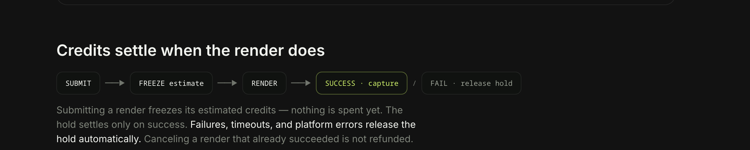 The credit rules on Seadanse showing submit, freeze estimate, render, then capture on success or release the hold on failure