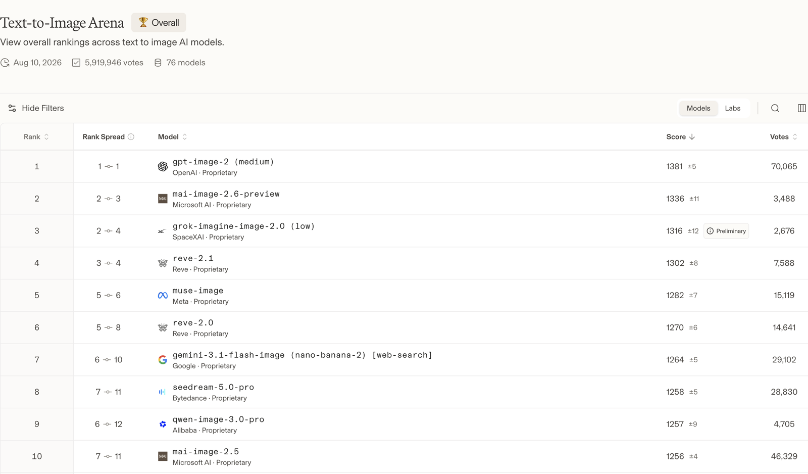 LMArena text-to-image leaderboard read on August 21, 2026, showing gpt-image-2 first and no row for luna-lisa-alpha