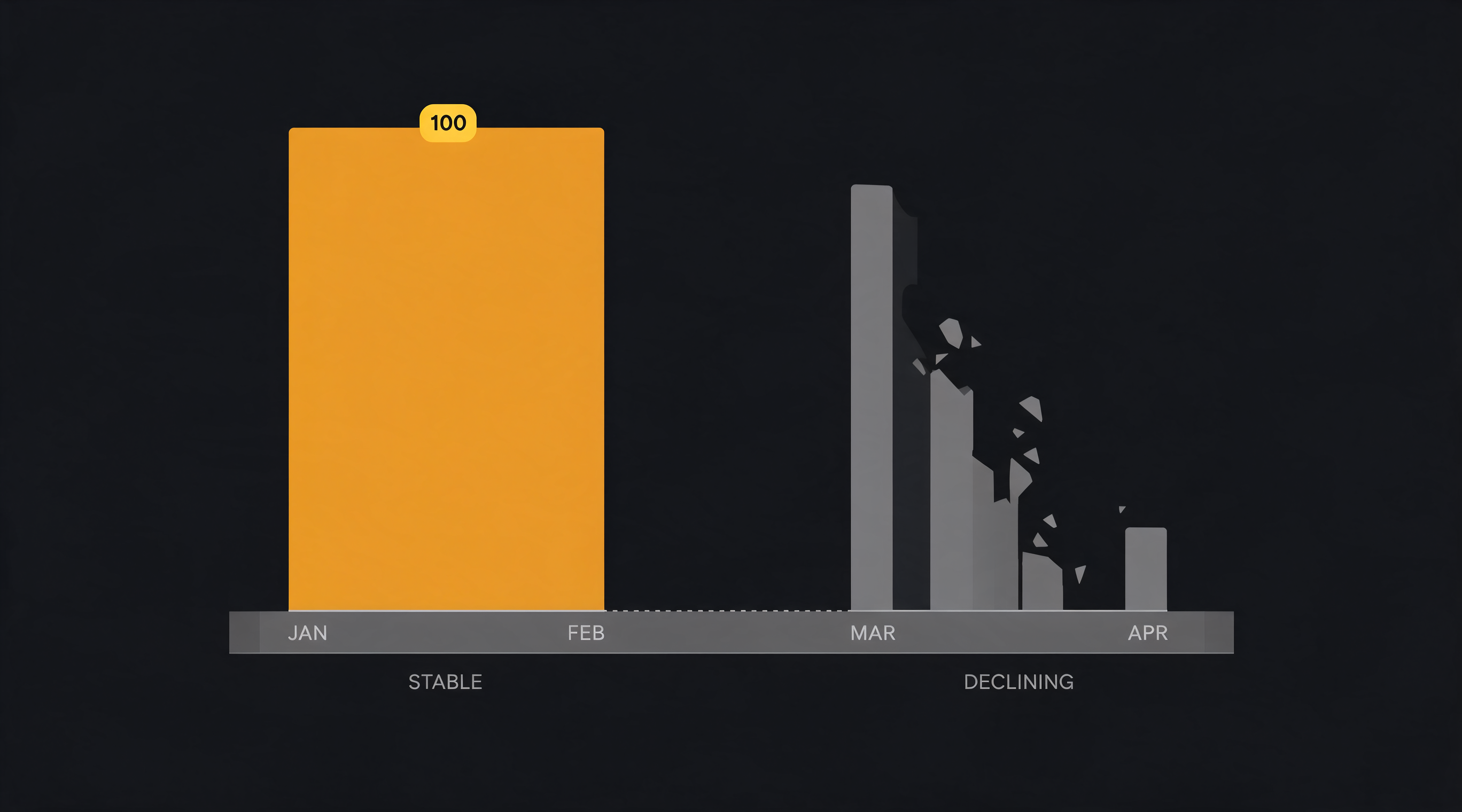 Two bars across a four-month timeline: a full-height bar holding steady for a one-time credit pack, beside a bar collapsing into fragments at every monthly reset tick.
